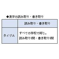 【高校受験2014】東京都立進学指導重点校グループ作成問題＜国語＞講評 画像