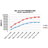 どうする教育資金？ 大学の学費は親の時代から倍増、全私立で2,200万円 画像