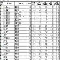 【高校受験2014】千葉県公立高校、後期選抜出願変更後（25日午後4時現在）の状況 画像