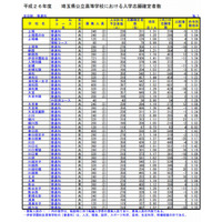 【高校受験2014】埼玉県公立高校の確定志願状況、大宮（理数）2.45倍 画像