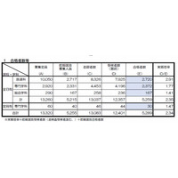 【高校受験2014】京都府、公立高の前期選抜合格発表…田辺7.2倍 画像