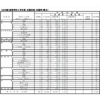 【高校受験2014】福岡県公立高校の志願状況、県立1.25倍・組合立2.82倍 画像