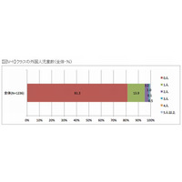 小学生の2割以上が海外経験あり、3人に1人が「将来留学したい」 画像