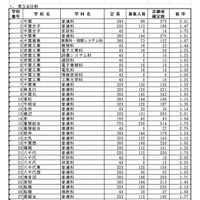 【高校受験2014】千葉県公立高校、後期選抜の最終出願状況 画像