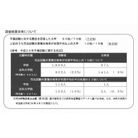 司法試験予備試験、法科大学院の7割が懸念…存続への影響大 画像