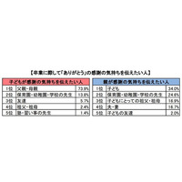 卒業に際し子どもの7割以上が「父親・母親」に感謝の気持ちを伝えたい 画像