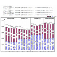 大学生の74％がアルバイト、うち4割が仕送りだけでは困難 画像