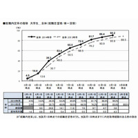 大学生の就職内定率、2/1時点で90％ 画像