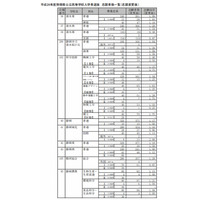 【高校受験2014】静岡県公立高校の最終志願状況、静岡1.17倍 画像