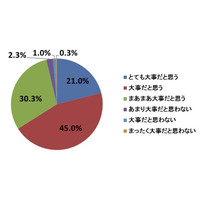 9割以上が大事と考える資格取得、チャレンジしない理由はお金と時間 画像