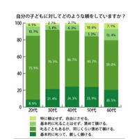 子どもの躾、約7割が「叱ることもあるが同じくらい褒める」 画像