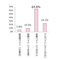 女子高生の8割が「アルバイト経験あり」、開始年齢は16歳が約半数 画像