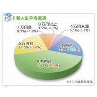 首都圏新入生の平均家賃56,202円、通学時間は32.6分…学生ウォーカー調査 画像