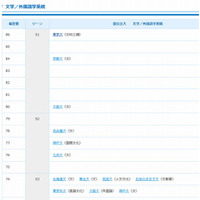 【大学受験2014】合格可能性偏差値…進研模試・1月 画像