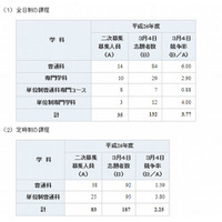 【高校受験2014】神奈川県公立高、9校で2次募集 画像