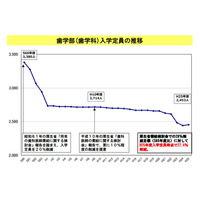 文科省、歯学教育の改善に関する提言を取りまとめ 画像