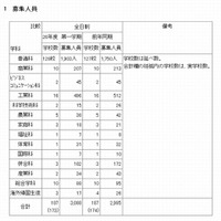 東京都立高校、2014年度2・3年生の補欠募集…全日制173校3,088人 画像