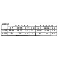 【高校受験2014】兵庫県公立高の出願数確定、全日制1.11倍 画像