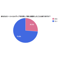 10代の約4割がFacebookやLINEで親と会話 画像