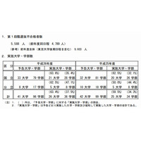 【大学受験2014】国公立（後期）41大学で2段階選抜実施、5,588人が不合格 画像