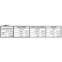 【高校受験2014】京都府立高校、中期選抜は全日制1.14倍 画像