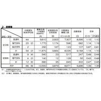 【高校受験2014】京都府公立高校入試、中期選抜の全日制は前年上回る1.14倍 画像