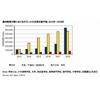 教育分野タブレット市場、2018年に128万台・759億円規模へ 画像