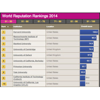 大学教員が選ぶ世界の大学評判ランキング、アジアトップの東大は11位 画像