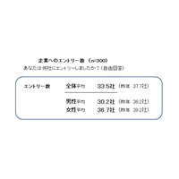 就活生の企業エントリー数、2月下旬時点で平均33.5社 画像