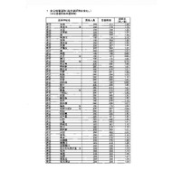 【高校受験2014】大阪府公立高校（後期）志願状況、茨木1.74倍 画像