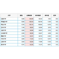 【大学受験2014】志願者数トップ私大は近畿大…大学通信 画像