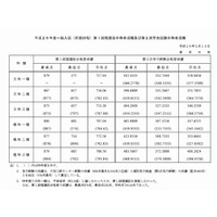 【大学受験2014】東大で前期日程の合格発表…3,009人が合格 画像