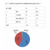 ノートの取り方、生徒の学力に関係…中高教師対象にコクヨが調査 画像