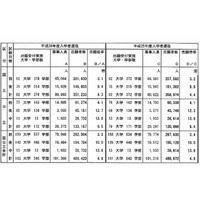 【大学受験2014】国公立大の後期日程が開始、19万人が志願 画像