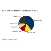 2013年のタブレット端末、前年比67.2％増で出荷台数743万台に 画像