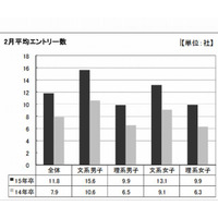 2月までのエントリー数は77.3社…2015年卒の就活調査 画像