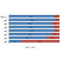 1歳児の74％、2歳児の85％がスマホを使用…動画視聴がトップ 画像