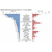 企業が採用活動で重視するのは「人柄」「熱意」「可能性」、学生のアピールとギャップ 画像