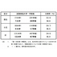 【大学受験2014】国公立大の後期日程、55％が欠席 画像