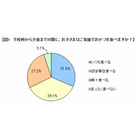 子どものおやつ、保護者の75％が肯定的…悩みは「食べ過ぎ」 画像