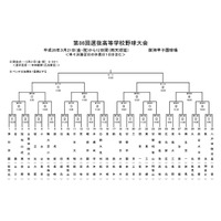 【高校野球】春のセンバツ32校の組み合わせ決定 画像