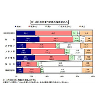 来春卒業予定者の採用見込み「増加」と回答した企業が3割に上る 画像