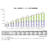 世界のスマホ出荷台数は10億8,821万台 画像