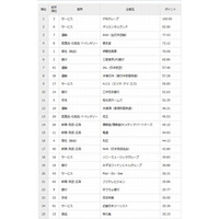 就職人気企業ランキング、2年ぶり「JTB」が1位 画像