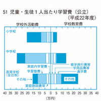 学習費、私立は公立の2.8倍…私立中学で年間128万円 画像