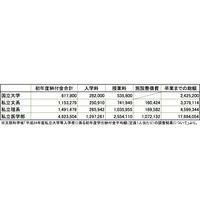 有名大学も軒並み授業料値上げ…教育ローンの利用法と奨学金との違い 画像