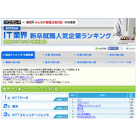 IT業界の就職人気企業ランキング、1位は5年連続で「NTTデータ」 画像