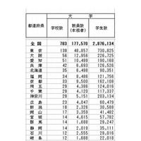 都道府県の大学数Top3は東京・大阪・愛知…日本の統計2014 画像