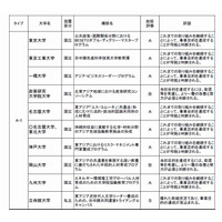 世界展開力強化事業の中間評価に立命館大、千葉大がS評価 画像