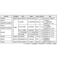 東京都、駿台立川校開校など11件を認可 画像